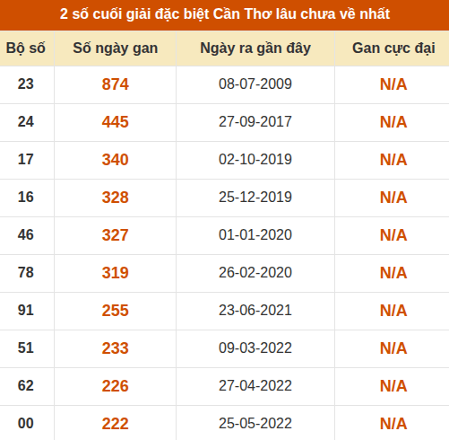Thống kê giải đặc biệt XSCT lâu chưa về nhất