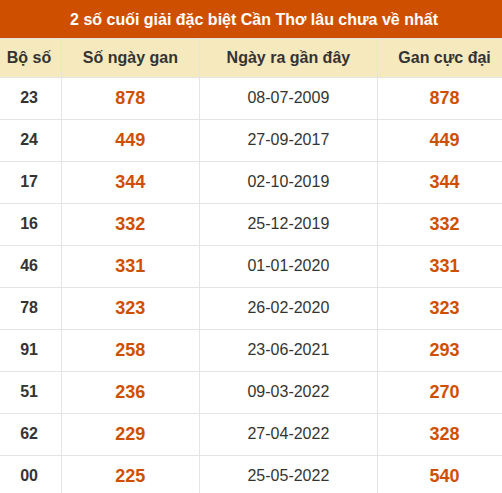 Thống kê giải đặc biệt XSCT lâu chưa về nhất
