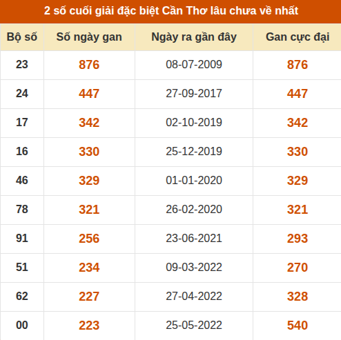 Thống kê giải đặc biệt XSCT lâu chưa về nhất