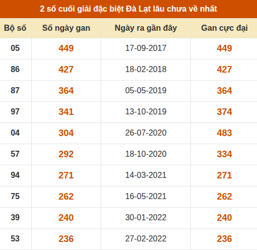 Thống kê giải đặc biệt XSDL lâu ra nhất