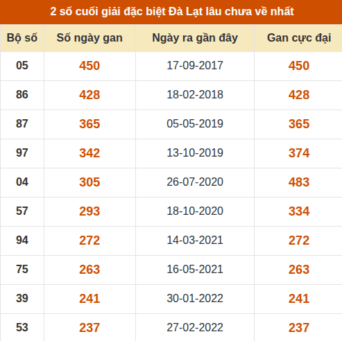 Thống kê giải đặc biệt XSDL lâu ra nhất