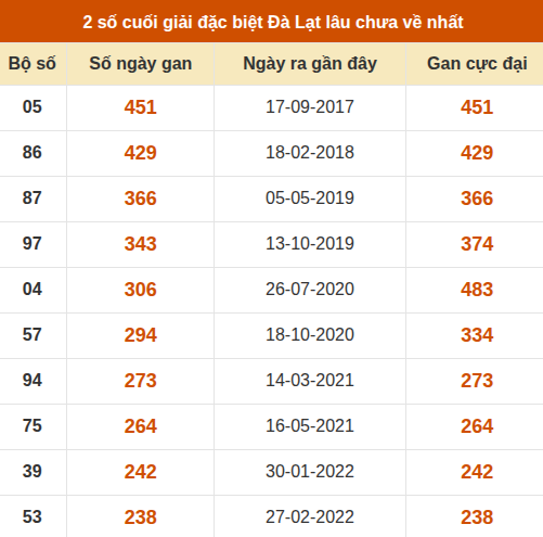 Thống kê giải đặc biệt XSDL lâu ra nhất