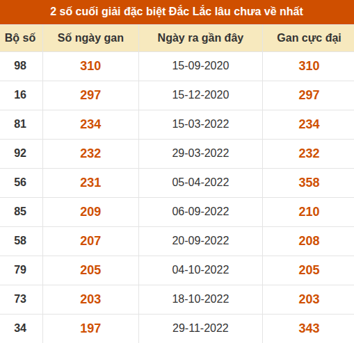 Thống kê giải đặc biệt XSDLK lâu về nhất đến ngày 15/9