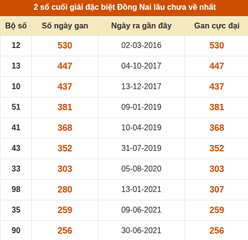 Thống kê giải đặc biệt XSDN lâu ra nhất Thống kê giải đặc biệt XSDN lâu ra nhất