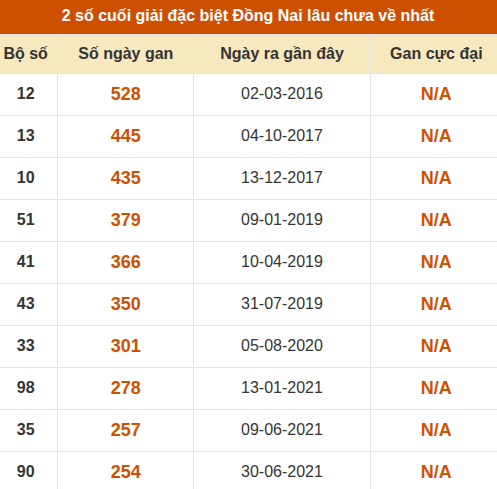 Thống kê giải đặc biệt XSDN lâu ra nhất