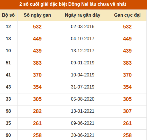 Thống kê giải đặc biệt XSDN lâu ra nhất