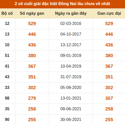 Thống kê giải đặc biệt XSDN lâu ra nhất