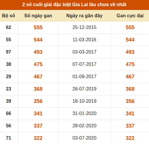 Thống kê giải đặc biệt xổ số Gia Lai lâu ra nhất đến ngày 11/9