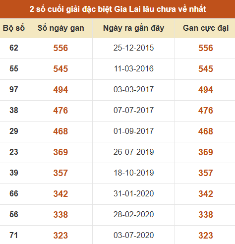 Thống kê giải đặc biệt xổ số Gia Lai lâu ra nhất đến ngày 18/9 Thống kê giải đặc biệt xổ số Gia Lai lâu ra nhất đến ngày 18/9
