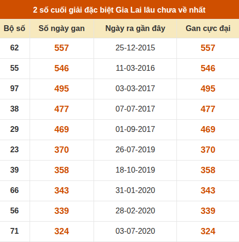 Thống kê giải đặc biệt xổ số Gia Lai lâu ra nhất đến ngày 25/9