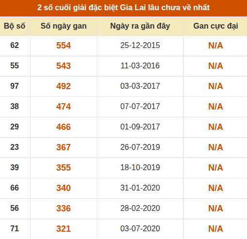 Thống kê giải đặc biệt xổ số Gia Lai lâu ra nhất đến ngày 4/9