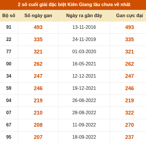 Thống kê giải đặc biệt xổ số Kiên Giang lâu về nhất
