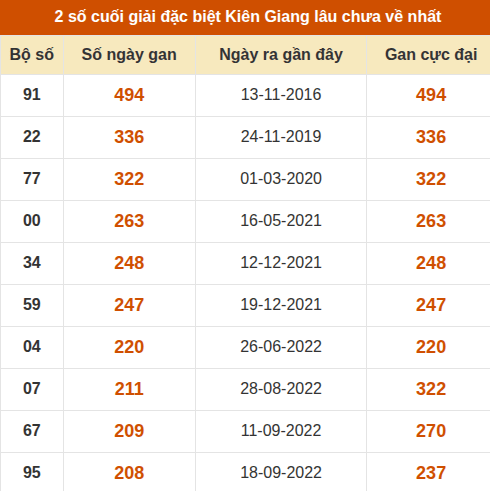 Thống kê giải đặc biệt xổ số Kiên Giang lâu về nhất