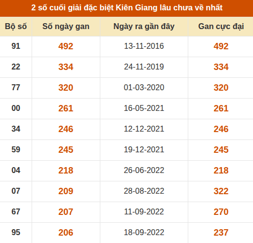 Thống kê giải đặc biệt xổ số Kiên Giang lâu về nhất