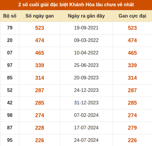Thống kê giải đặc biệt xổ số Khánh Hòa lâu ra nhất đến ngày 27/9 Thống kê giải đặc biệt xổ số Khánh Hòa lâu ra nhất đến ngày 27/9