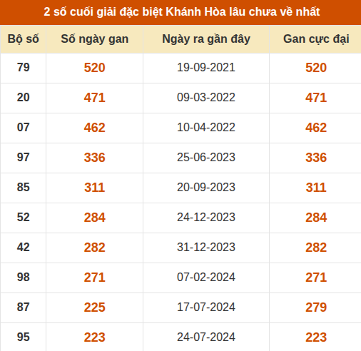 Thống kê giải đặc biệt XSKH lâu ra nhất đến ngày 16/9