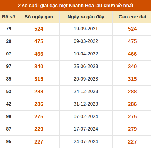 Thống kê giải đặc biệt XSKH lâu ra nhất đến ngày 30/9