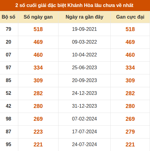 Thống kê giải đặc biệt XSKH lâu ra nhất đến ngày 9/9