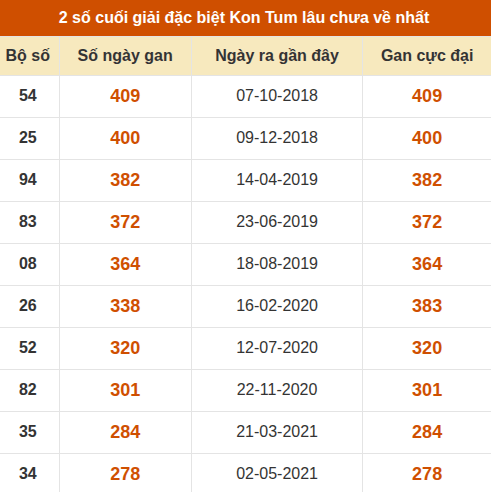Thống kê giải đặc biệt XSKT lâu ra nhất đến ngày 20/9