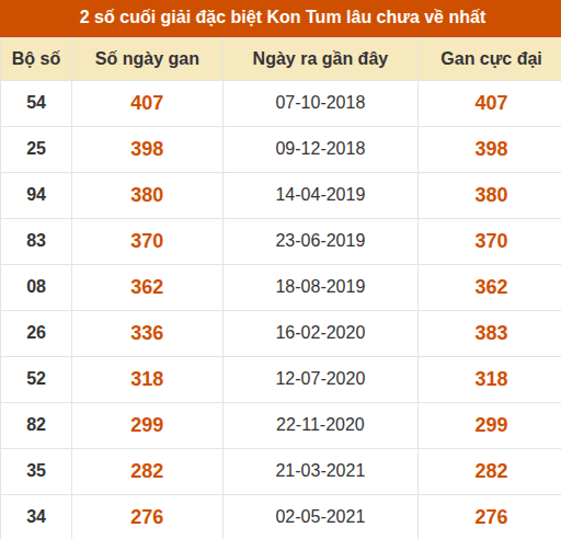 Thống kê giải đặc biệt XSKT lâu ra nhất đến ngày 6/9 Thống kê giải đặc biệt XSKT lâu ra nhất đến ngày 6/9