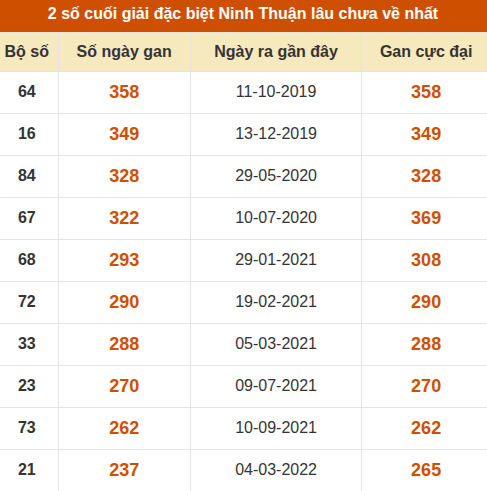 Thống kê giải đặc biệt XSNT lâu ra nhất đến ngày 25/9