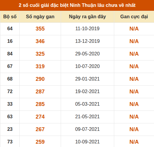 Thống kê giải đặc biệt XSNT âu ra nhất đến ngày 4/9
