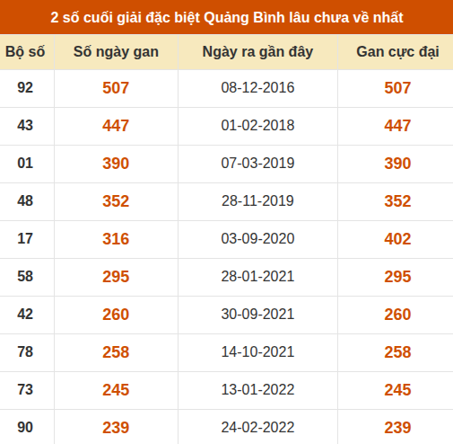 Thống kê giải đặc biệt XSQB lâu ra nhất đến ngày 01/10/2026