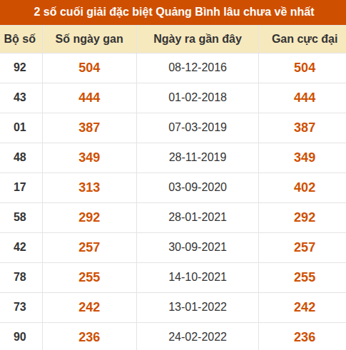 Thống kê giải đặc biệt XSQB lâu ra nhất đến ngày 10/09/2026
