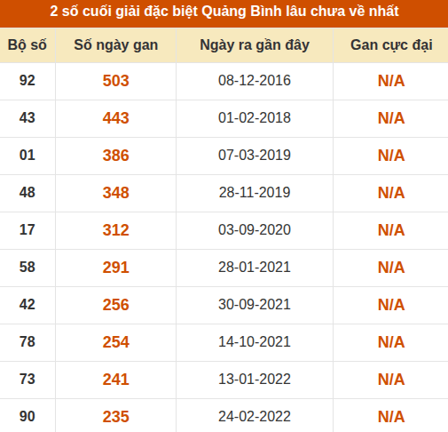 Thống kê giải đặc biệt XSQB lâu ra nhất đến ngày 03/09/2026