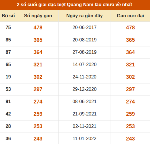 Thống kê giải đặc biệt XSQNM lâu ra nhất đến ngày 15/9