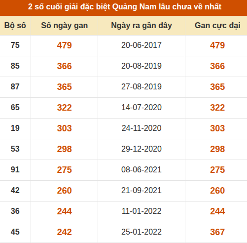 Thống kê giải đặc biệt XSQNM lâu ra nhất đến ngày 22/9