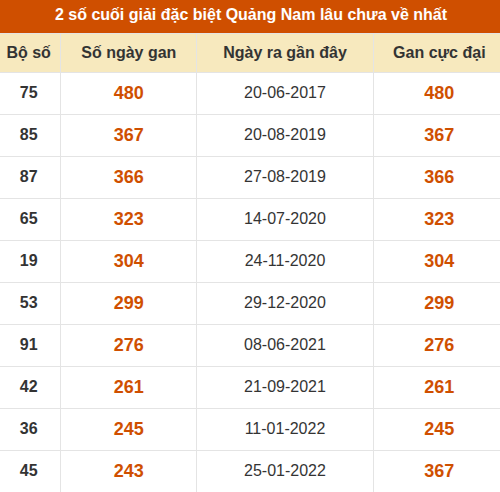 Thống kê giải đặc biệt XSQNM lâu ra nhất đến ngày 29/9