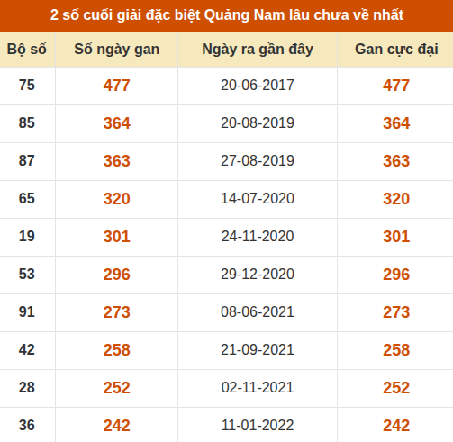 Thống kê giải đặc biệt XSQNM lâu ra nhất đến ngày 8/9