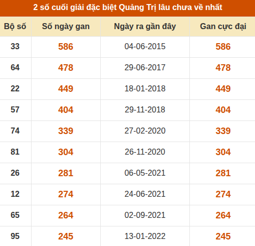 Thống kê giải đặc biệt XSQT lâu ra nhất đến ngày 01/10/2026 Thống kê giải đặc biệt XSQT lâu ra nhất đến ngày 01/10/2026