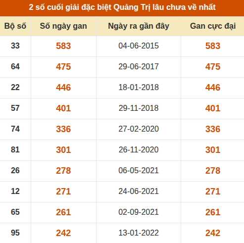 Thống kê giải đặc biệt XSQT lâu ra nhất đến ngày 10/09/2026