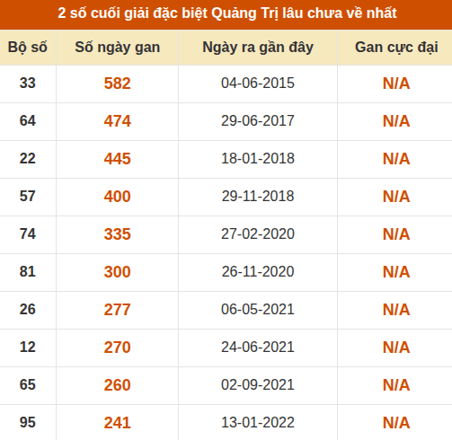 Thống kê giải đặc biệt XSQT lâu ra nhất đến ngày 03/09/2026 Thống kê giải đặc biệt XSQT lâu ra nhất đến ngày 03/09/2026