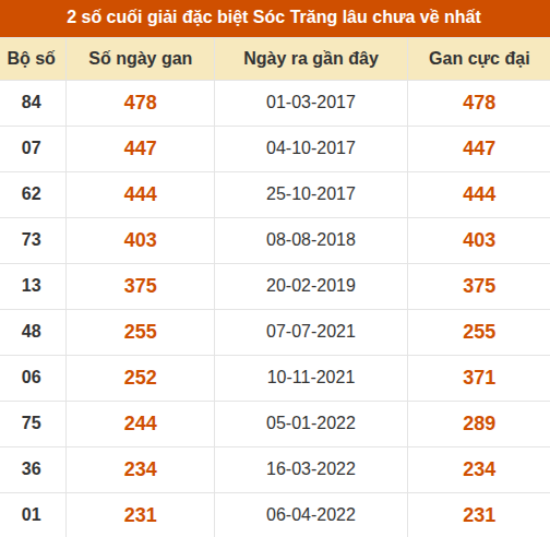 Thống kê giải đặc biệt XS Sóc Trăng lâu về nhất Thống kê giải đặc biệt XS Sóc Trăng lâu về nhất