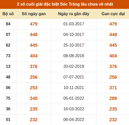 Thống kê giải đặc biệt XS Sóc Trăng lâu về nhất