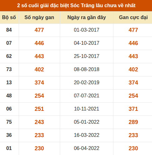 Thống kê giải đặc biệt XS Sóc Trăng lâu về nhất