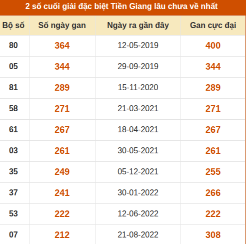 Thống kê giải đặc biệt XSTG âu ra nhất