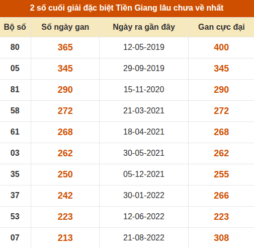 Thống kê giải đặc biệt XSTG âu ra nhất