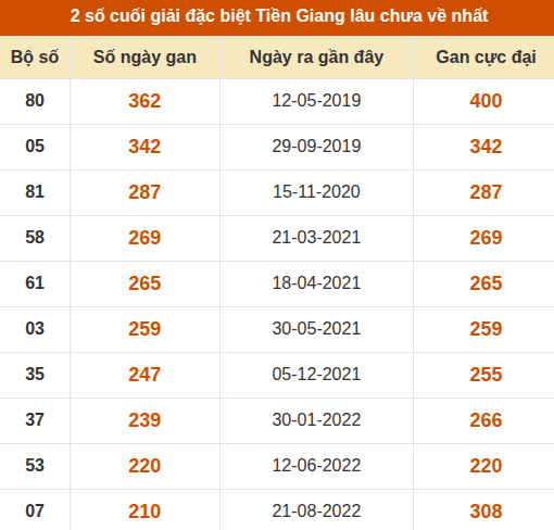 Thống kê giải đặc biệt XSTG âu ra nhất