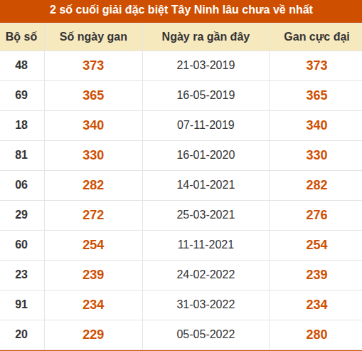 Thống kê giải đặc biệt XSTN lâu ra nhất
