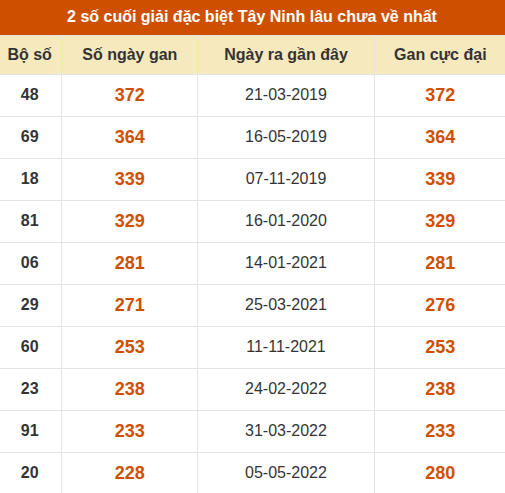 Thống kê giải đặc biệt XSTN lâu ra nhất