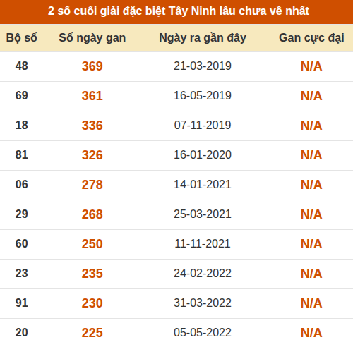 Thống kê giải đặc biệt XSTN lâu ra nhất Thống kê giải đặc biệt XSTN lâu ra nhất