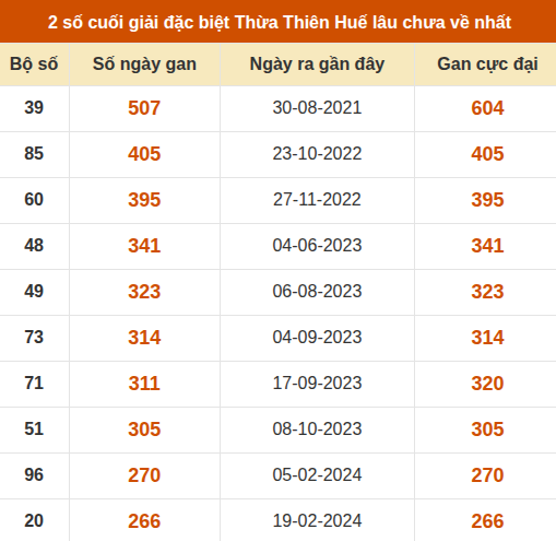 Thống kê giải đặc biệt XSTTH lâu ra nhất đến ngày 13/9