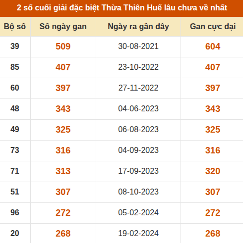 Thống kê giải đặc biệt XSTTH lâu ra nhất đến ngày 20/9