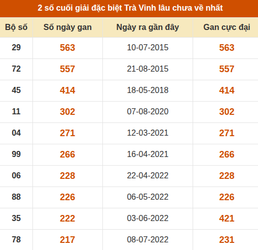Thống kê giải đặc biệt XSTV lâu ra nhất Thống kê giải đặc biệt XSTV lâu ra nhất