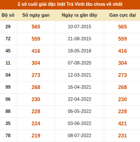 Thống kê giải đặc biệt XSTV lâu ra nhất