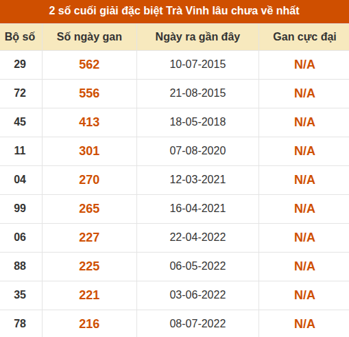 Thống kê giải đặc biệt XSTV lâu ra nhất